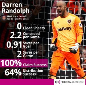 Darren-Randolph-Last-5-games-e1490030283309