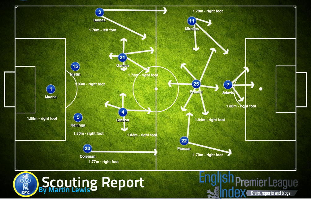 Everton-Scouting-Report (1)