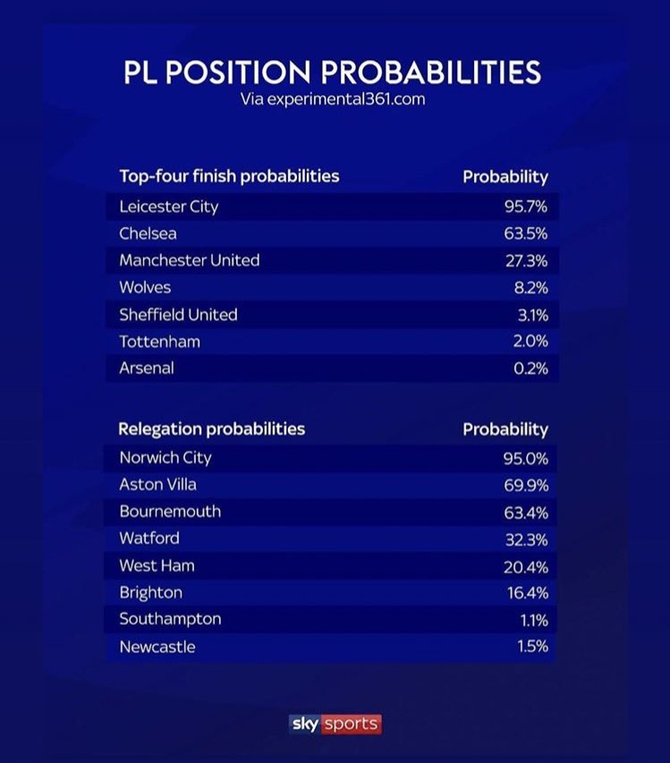 West Ham's chance of relegation revealed West Ham News