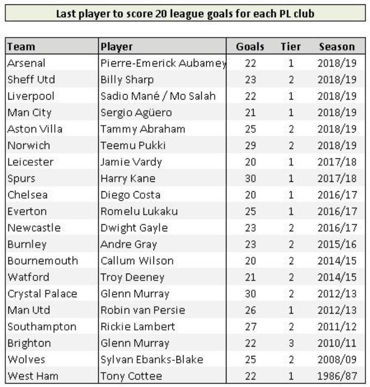 West Ham Scoring Record Laid Bare Claretandhugh