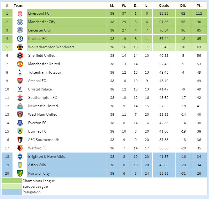 Predict premier deals league table