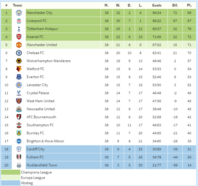 Premier League Position Re Calculated After Spurs Win Claretandhugh