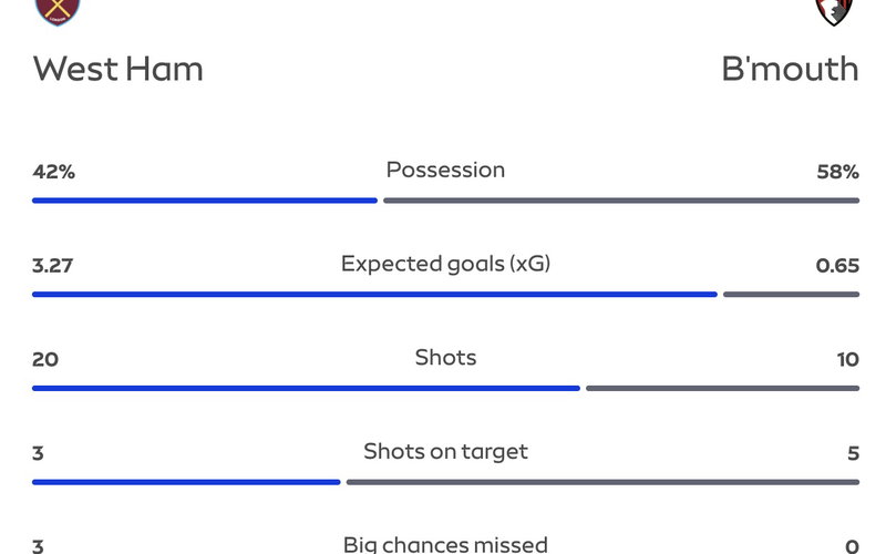 Image for Nuno’s Hammers set new unwelcome Premier League record | West Ham News